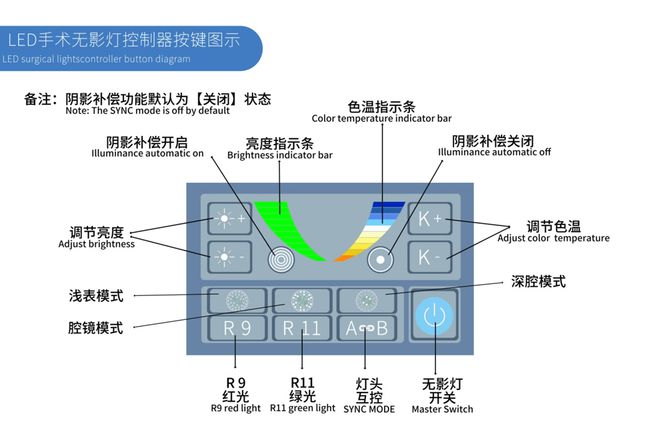 带摄像系统的手术无影灯-手术无影灯的使用流程