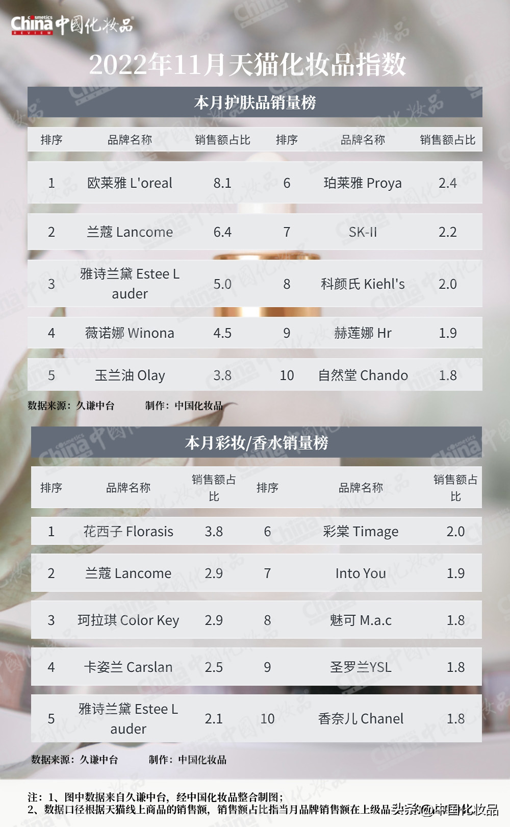 行业复苏，从彩妆开始｜11月美妆指数-2021年美妆