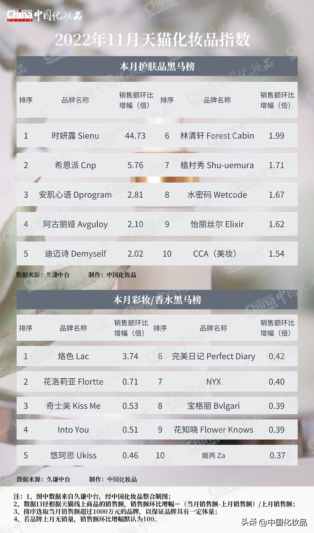 行业复苏，从彩妆开始｜11月美妆指数-2021年美妆