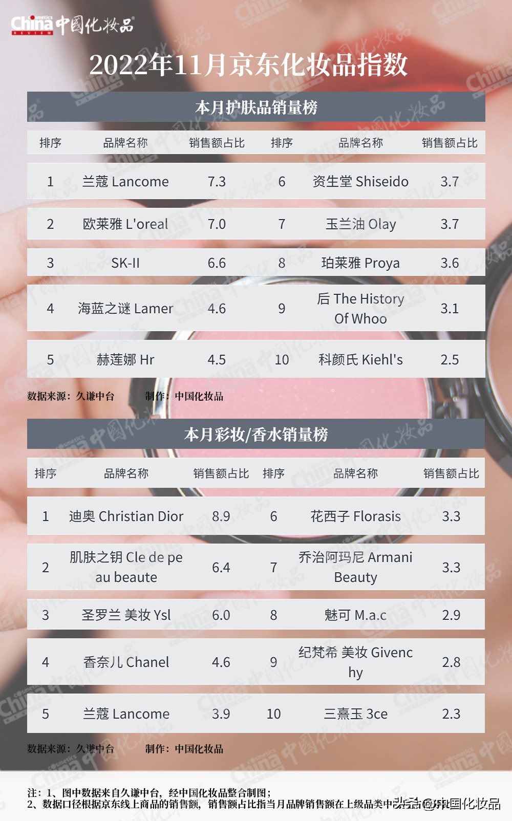 行业复苏，从彩妆开始｜11月美妆指数-2021年美妆