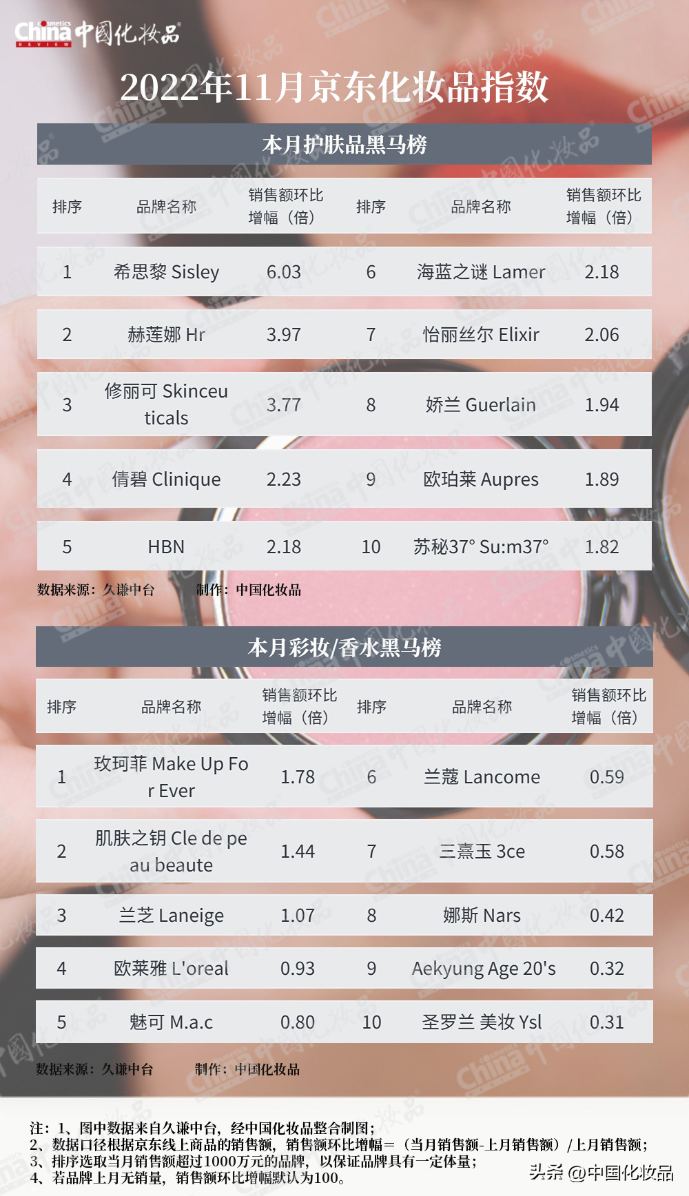 行业复苏，从彩妆开始｜11月美妆指数-2021年美妆