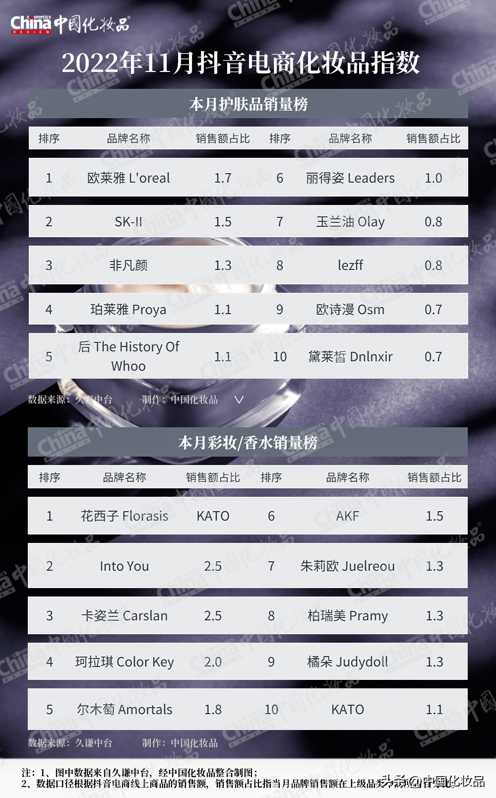 行业复苏，从彩妆开始｜11月美妆指数-2021年美妆