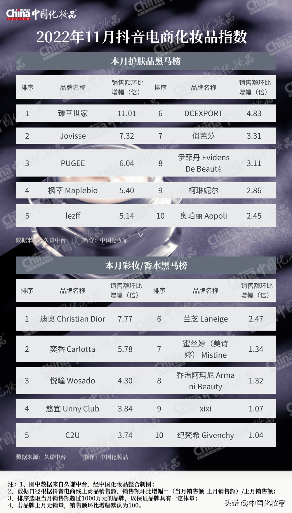 行业复苏，从彩妆开始｜11月美妆指数-2021年美妆