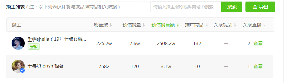 抖音电商日榜：主播千屿连续两日霸榜第一-抖音千屿直播间衣服质量怎么样