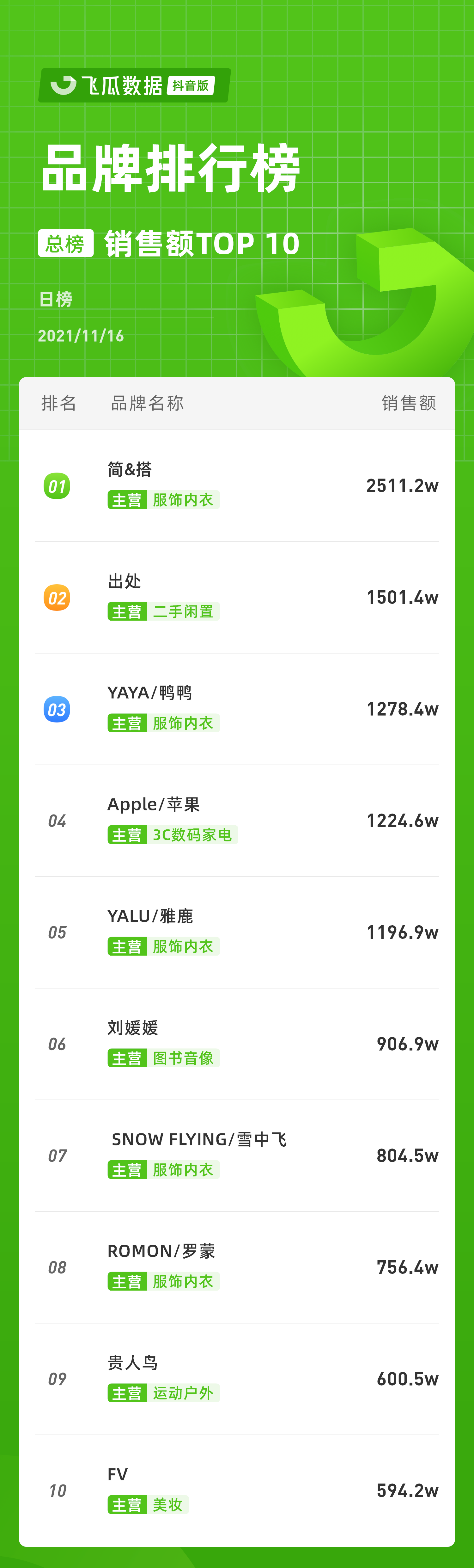 抖音电商日榜：主播千屿连续两日霸榜第一-抖音千屿直播间衣服质量怎么样