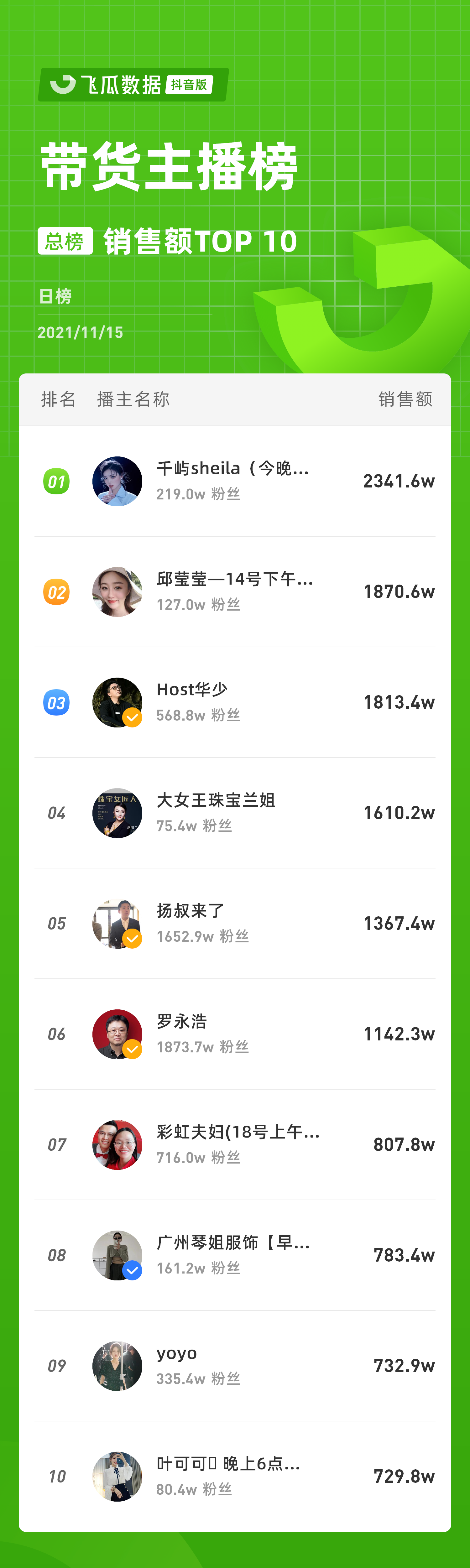抖音电商日榜：华少美妆类带货冲上榜3-抖音美妆带货排名