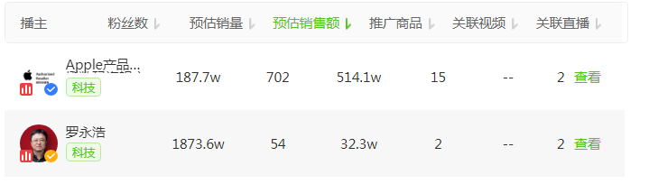 抖音电商日榜：华少美妆类带货冲上榜3-抖音美妆带货排名