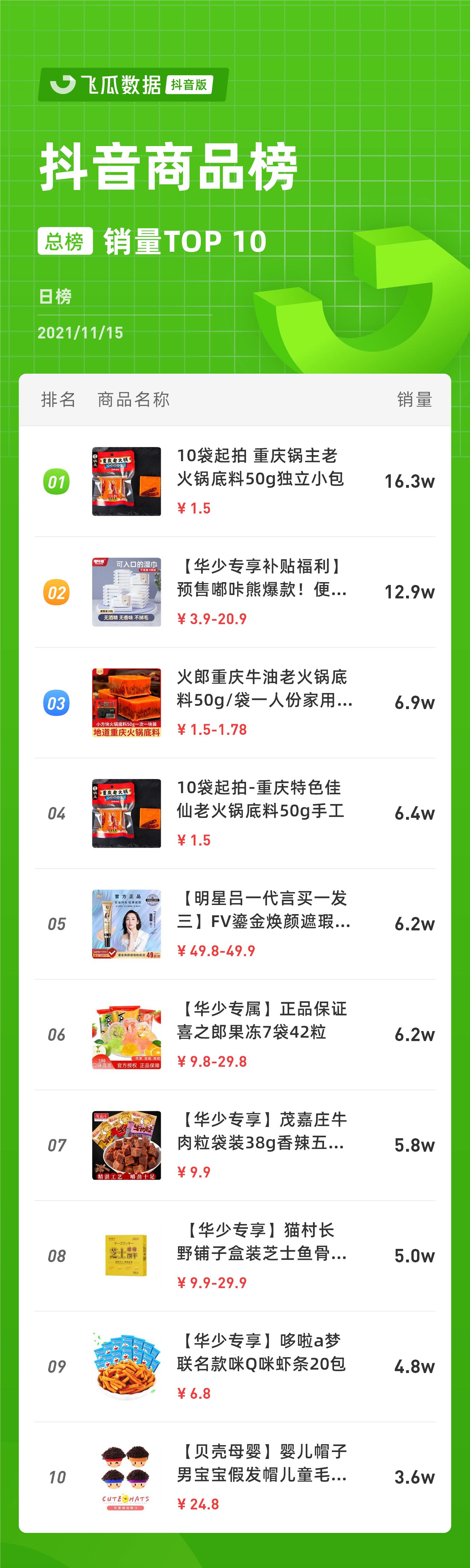 抖音电商日榜：华少美妆类带货冲上榜3-抖音美妆带货排名