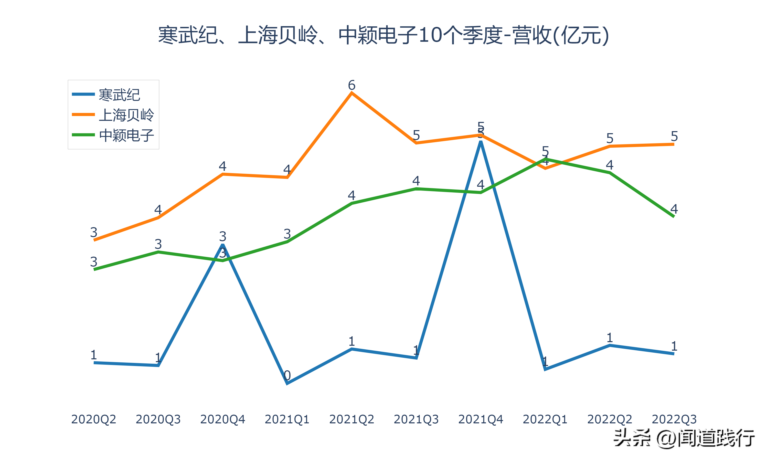 寒武纪、上海贝岭、中颖电子，谁最有前途（上海贝岭是芯片股吗）