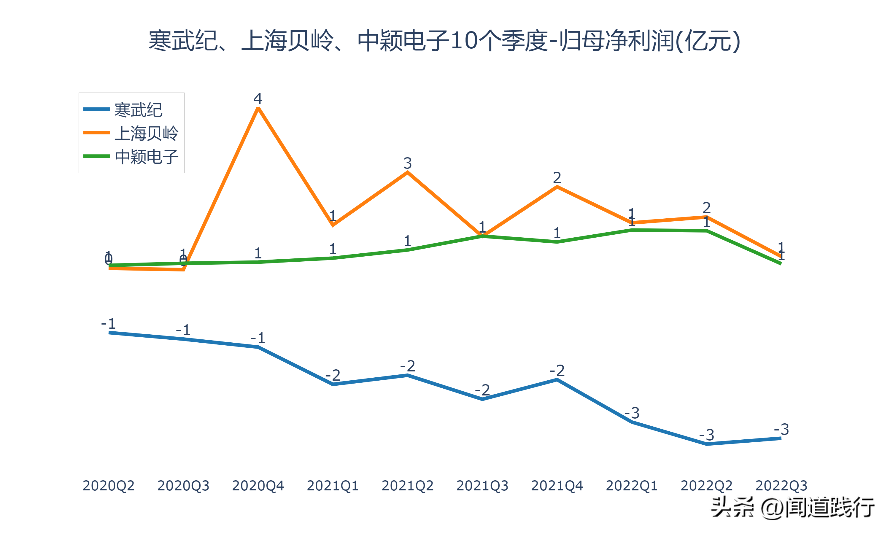 寒武纪、上海贝岭、中颖电子，谁最有前途（上海贝岭是芯片股吗）