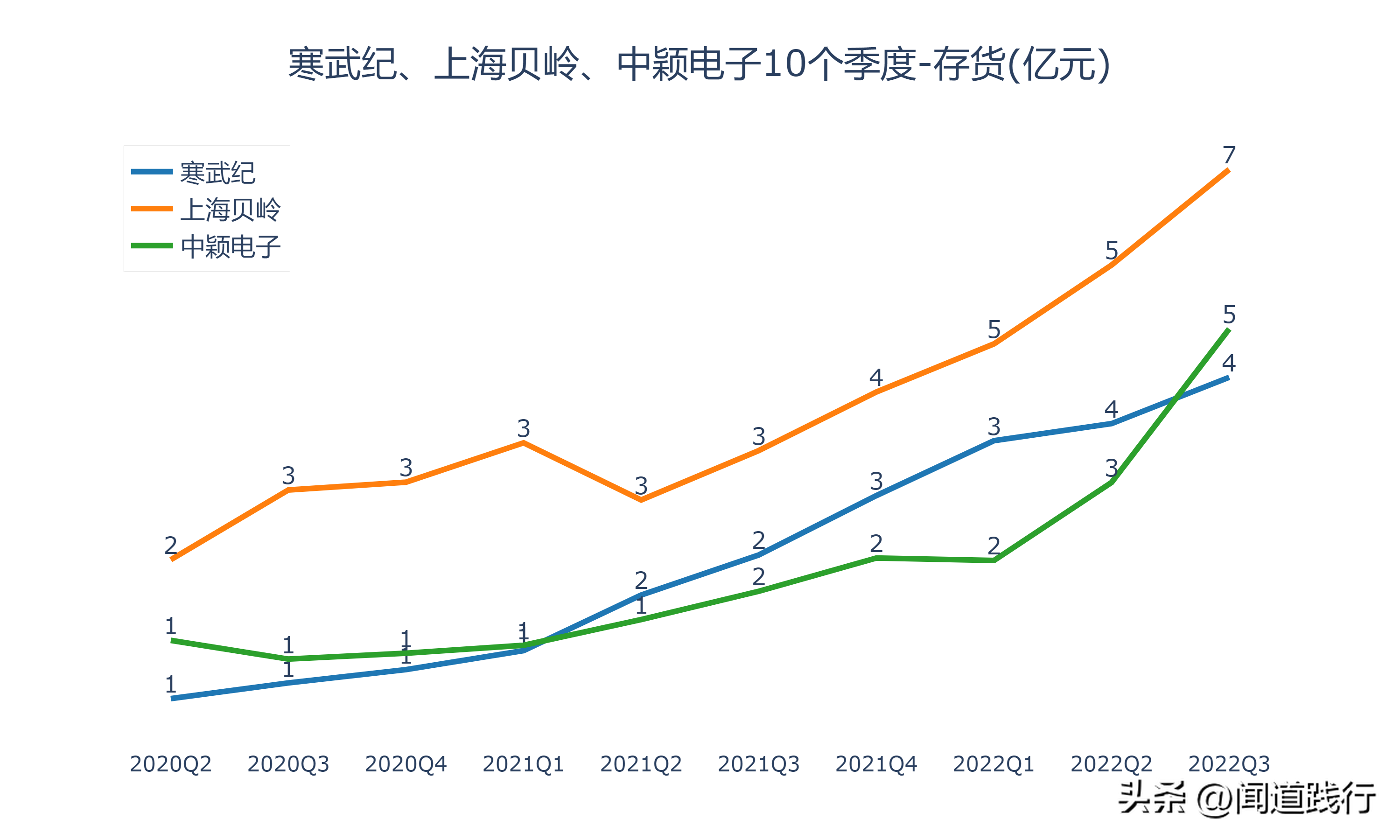 寒武纪、上海贝岭、中颖电子，谁最有前途（上海贝岭是芯片股吗）