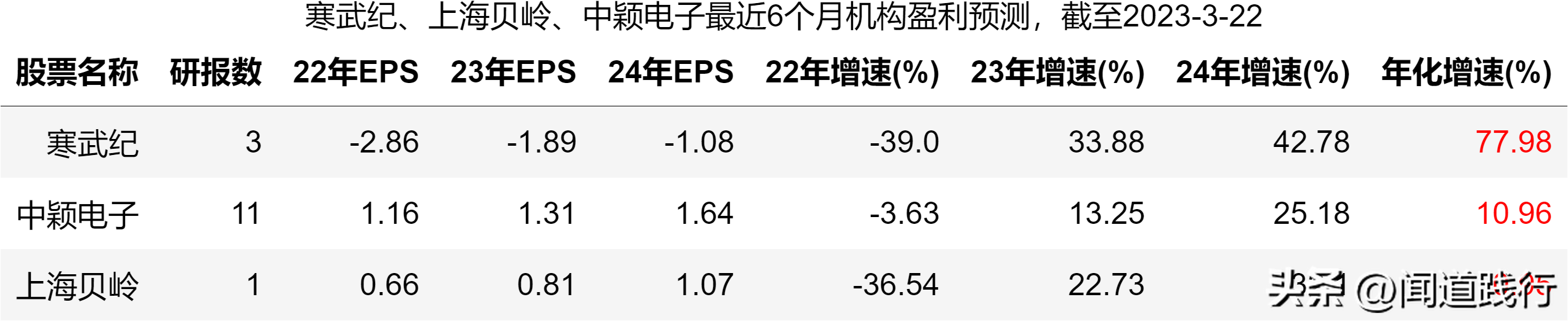 寒武纪、上海贝岭、中颖电子，谁最有前途（上海贝岭是芯片股吗）