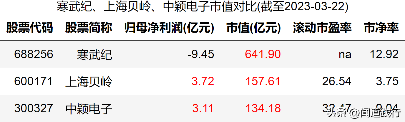 寒武纪、上海贝岭、中颖电子，谁最有前途（上海贝岭是芯片股吗）