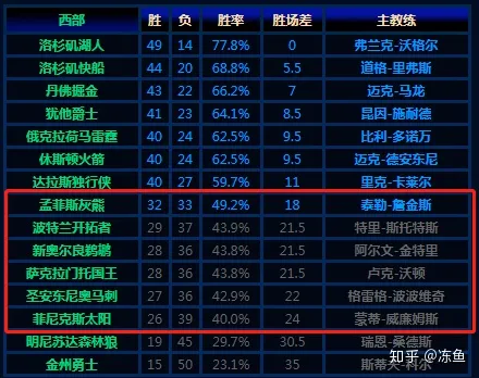 19-20赛季nba西部排名，湖人，马赛克，快船，雷霆，掘金，爵士，独行侠，灰熊，同意么？-nba新赛季排名西部