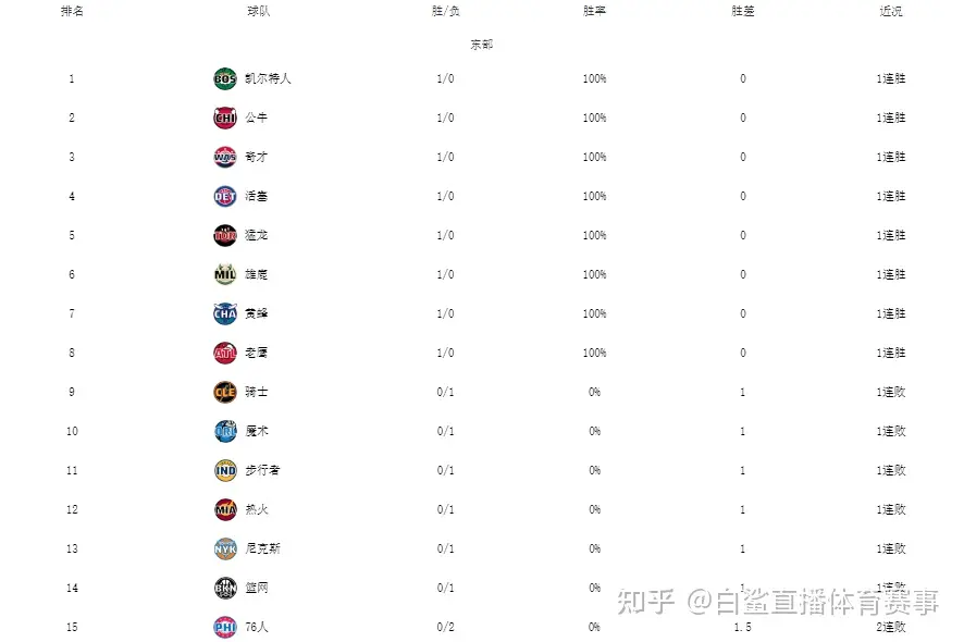 NBA最新排名！绿军爵士领跑，勇士雄鹿开门红，76人湖人垫底-nba排名最新排名
