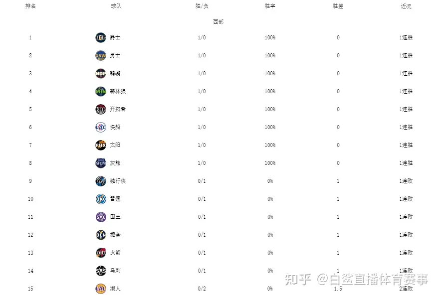 NBA最新排名！绿军爵士领跑，勇士雄鹿开门红，76人湖人垫底-nba排名最新排名