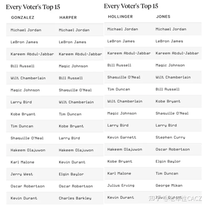各媒体NBA 75大排名-各大媒体nba历史排名
