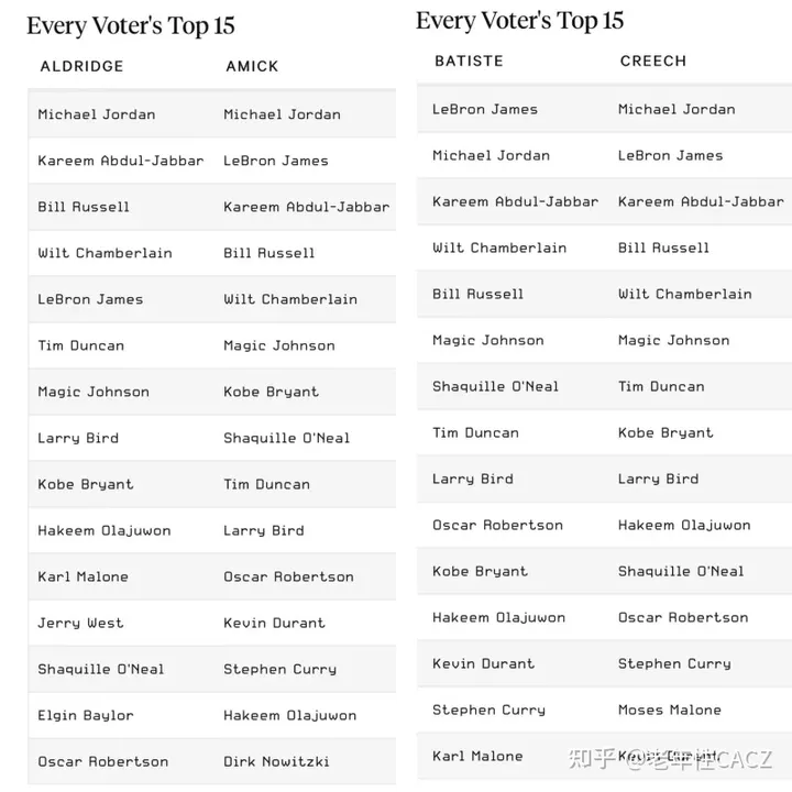 各媒体NBA 75大排名-各大媒体nba历史排名