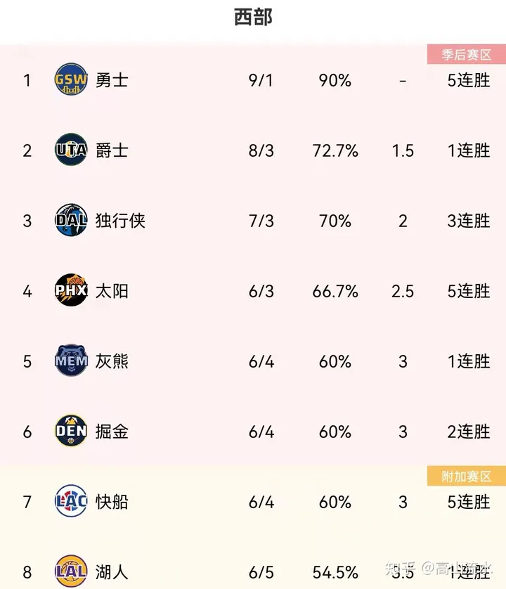 NBA最新排名：5连胜！快船超湖人升第7，勇士领跑，雄鹿擒76人升第9！-nba 最新 排名