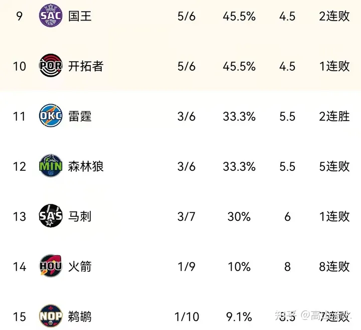NBA最新排名：5连胜！快船超湖人升第7，勇士领跑，雄鹿擒76人升第9！-nba 最新 排名