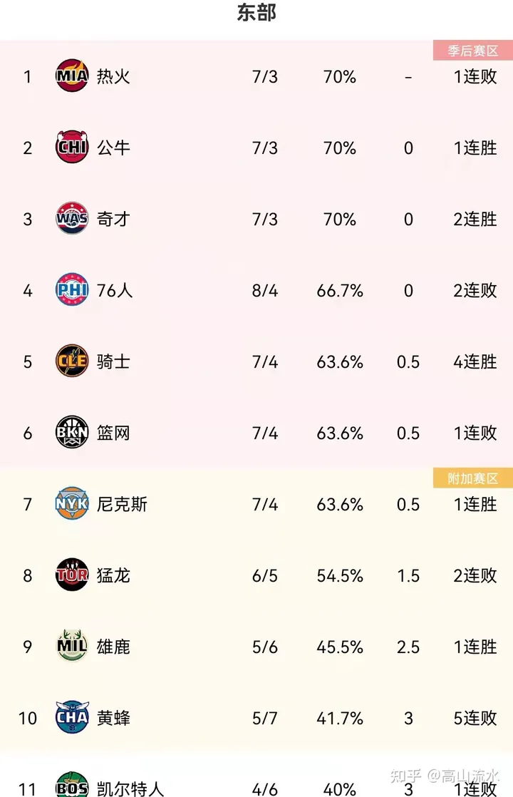 NBA最新排名：5连胜！快船超湖人升第7，勇士领跑，雄鹿擒76人升第9！-nba 最新 排名