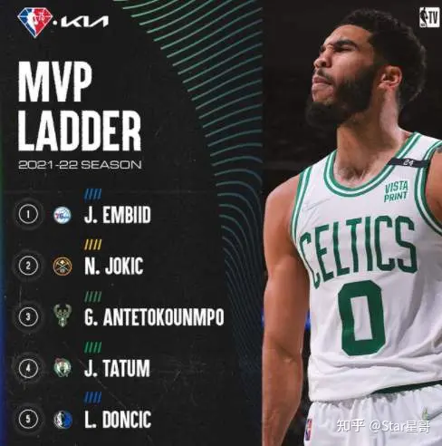 《星哥体育》NBA 2021-22 球季最终球星排名：No. 6-15-nba球星前三十位排名