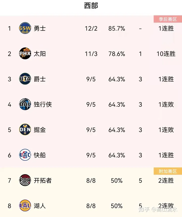 NBA排名：10连胜！太阳剑指榜首，湖人跌第8，火箭13连败垫底！-nba排名及连胜
