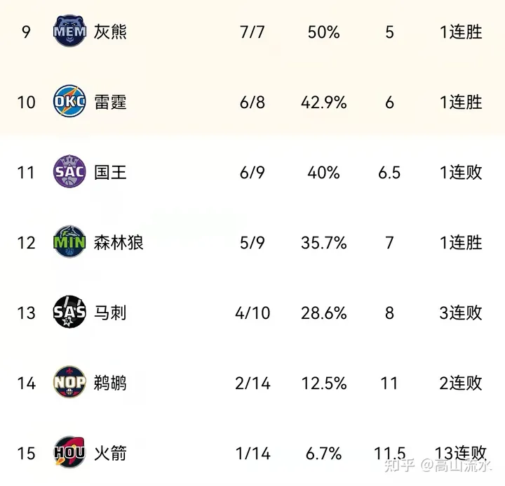 NBA排名：10连胜！太阳剑指榜首，湖人跌第8，火箭13连败垫底！-nba排名及连胜