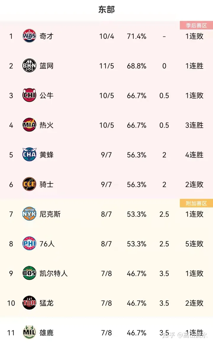 NBA排名：10连胜！太阳剑指榜首，湖人跌第8，火箭13连败垫底！-nba排名及连胜