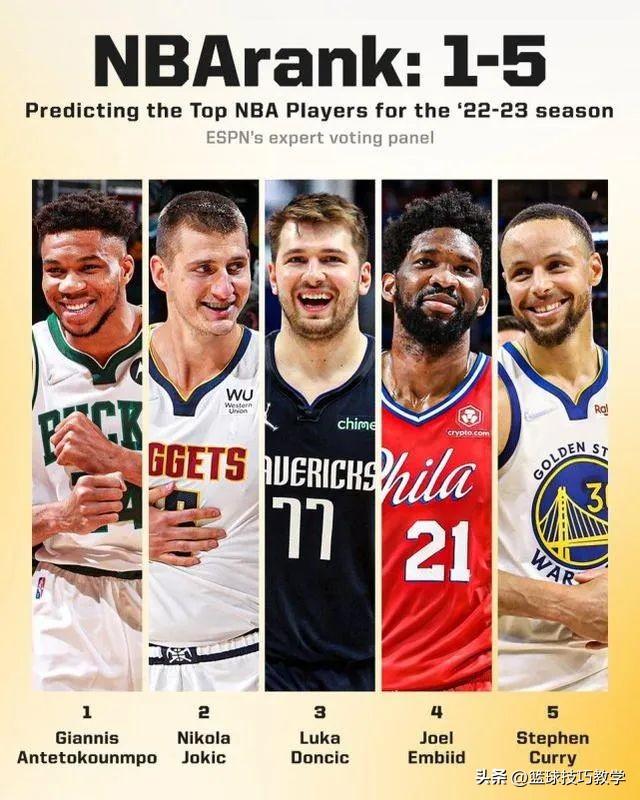 赛季百大球员排名出炉！库里才排第五？-nba新赛季百大球员榜前50