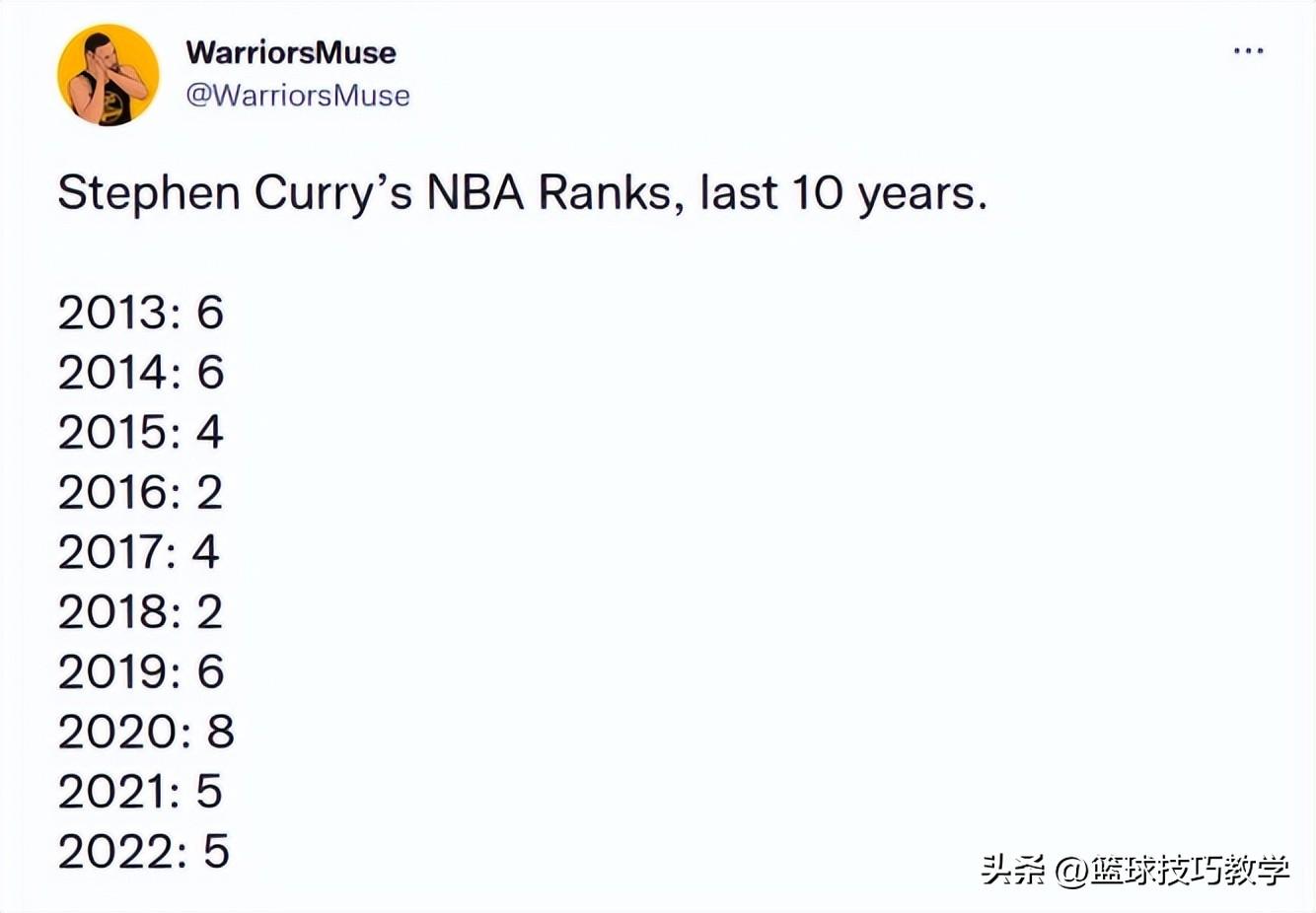 赛季百大球员排名出炉！库里才排第五？-nba新赛季百大球员榜前50