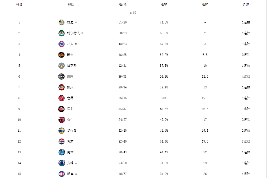 NBA最新排名！4队晋级季后赛，76人渔翁得利，湖人压力来袭-nba季后赛排名