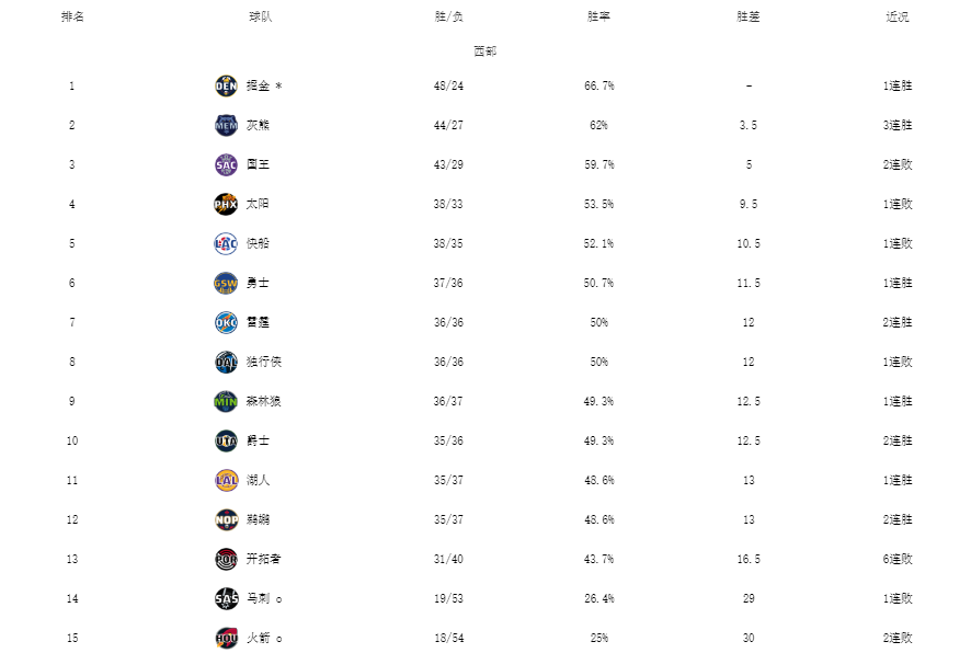 NBA最新排名！4队晋级季后赛，76人渔翁得利，湖人压力来袭-nba季后赛排名