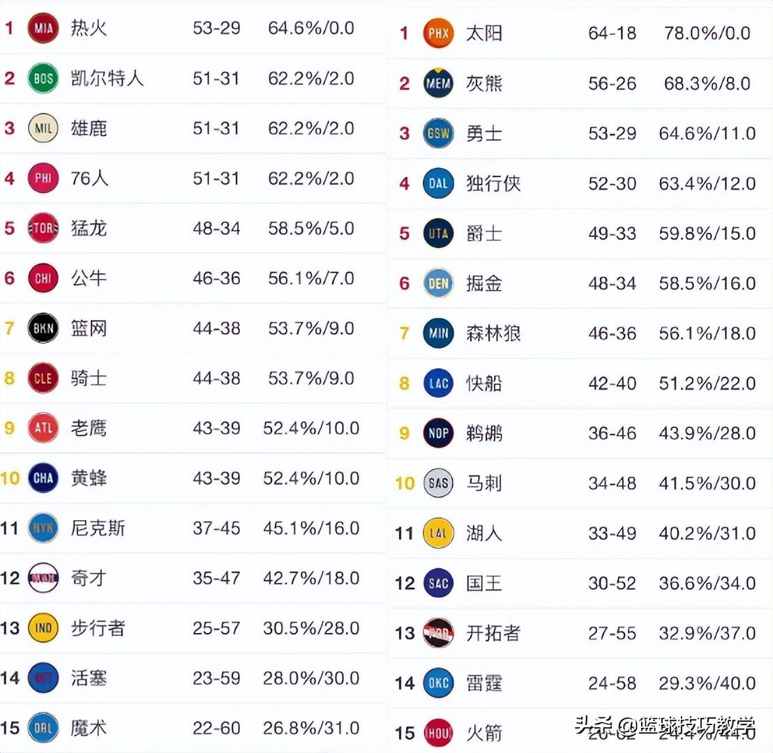确定了！NBA常规赛东西部最终排名出炉-nba赛程东西部各打几场