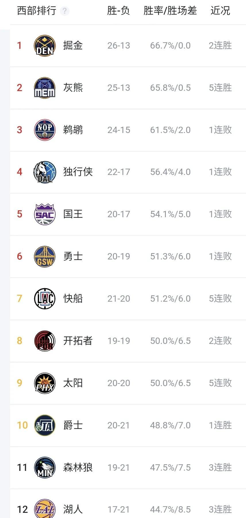 NBA排行榜更新，勇士躺进西部第7，篮网冲击第1，湖人还需努力！-nba 排行榜