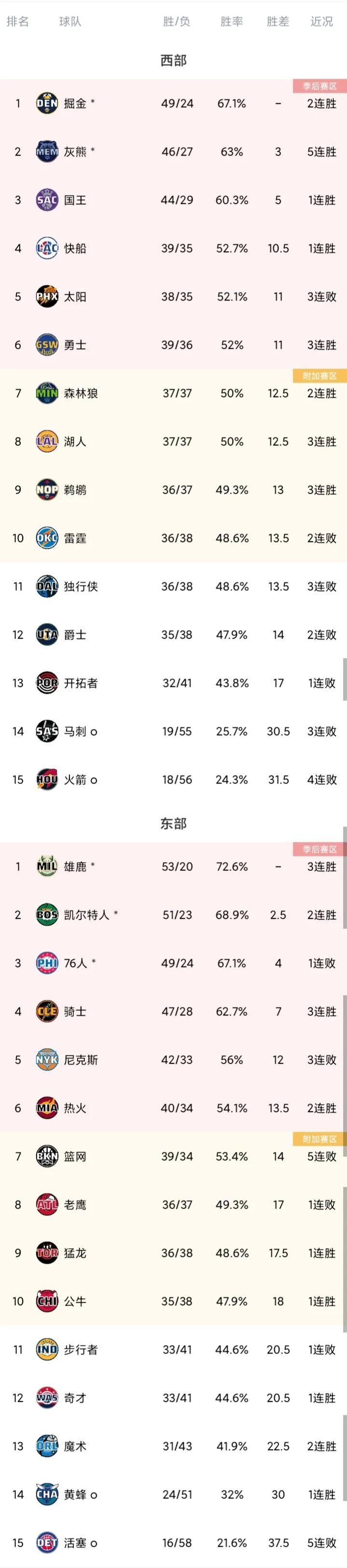 NBA最新排名:湖人3连胜升第8 勇士第6 太阳7战6负 独行侠3连败第11-nba湖人战绩排名