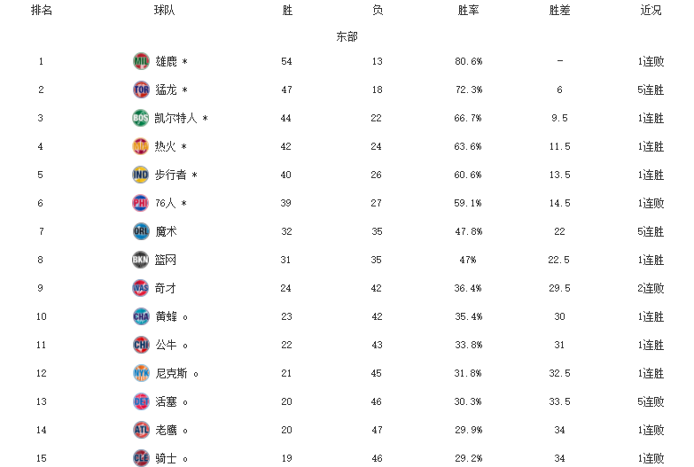 NBA东西部排名！雄鹿赛季第13败，马刺升第9，独行侠锁定季后赛-nba最新排名东西部