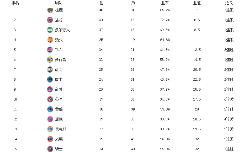 NBA东西部排名！湖人加时胜掘金，猛龙止连胜，雄鹿吞赛季第八败-nba东部和西部怎么划分