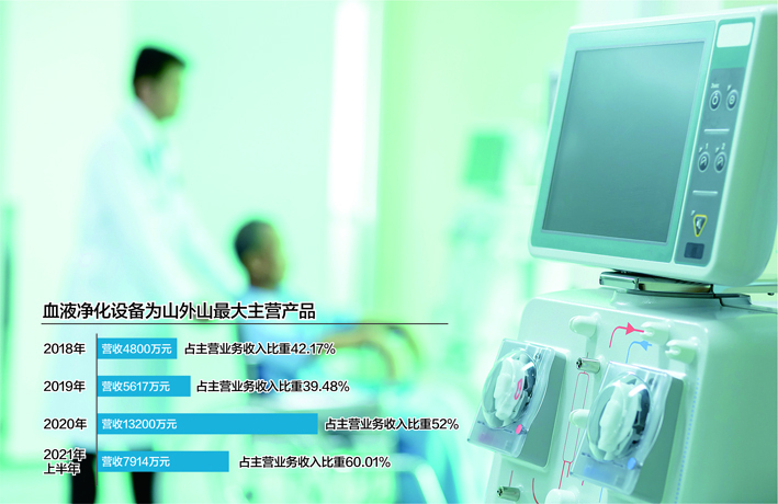 进口厂商占大部分市场 血液净化设备商山外山冲科创板-山外山透析机价格