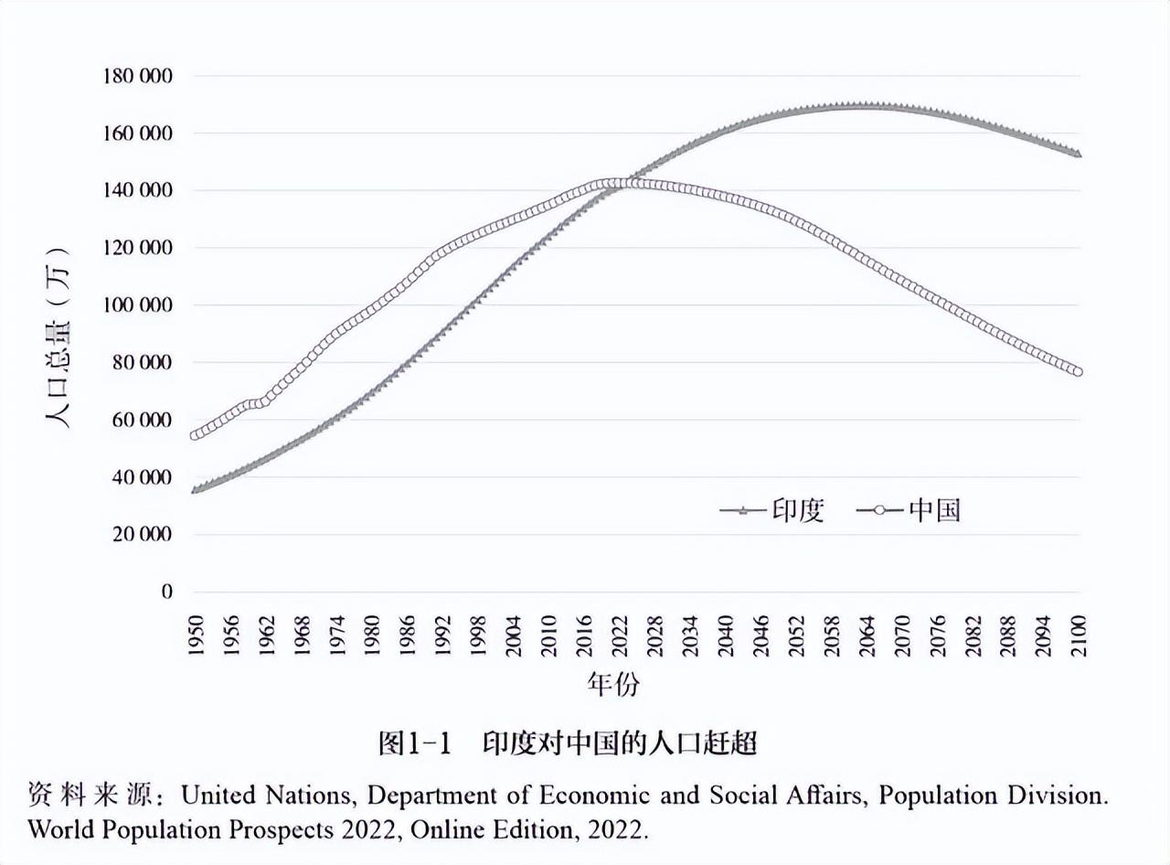 失去第一人口大国的头衔意味什么, 人口是影响经济增长决定因素？（失去第一人口大国的头衔意味着什么 v）