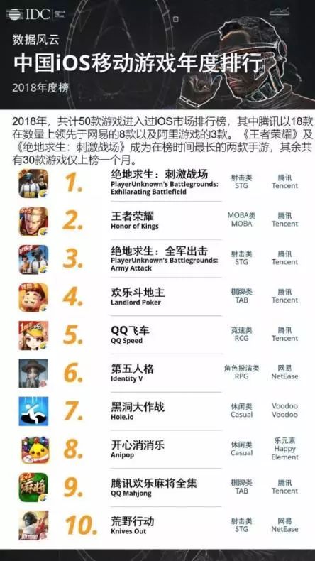 2018年度最佳手游排名，王者荣耀跌落第2，腾讯、网易占了8个！-2018年手游人气排行榜