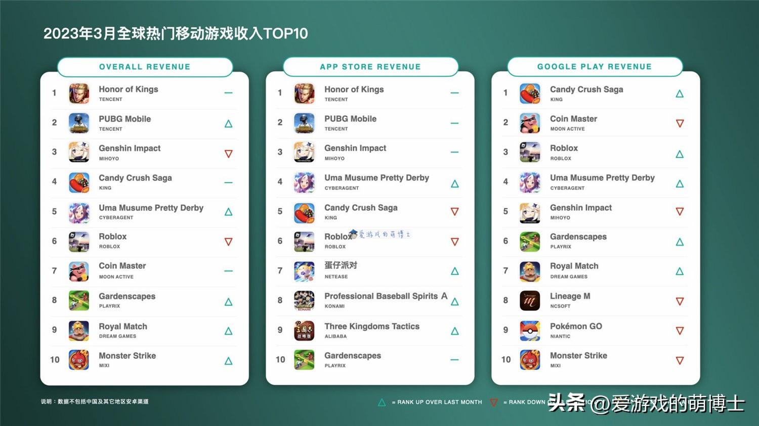 《原神》跌至第三，2023年3月全球手游畅销榜简评-2021手游原神