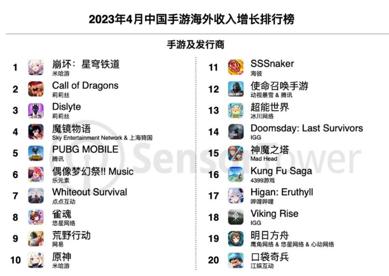 4月中国手游海外收入榜：《原神》第一，《崩坏：星穹铁道》第七-海外手游营收排行榜