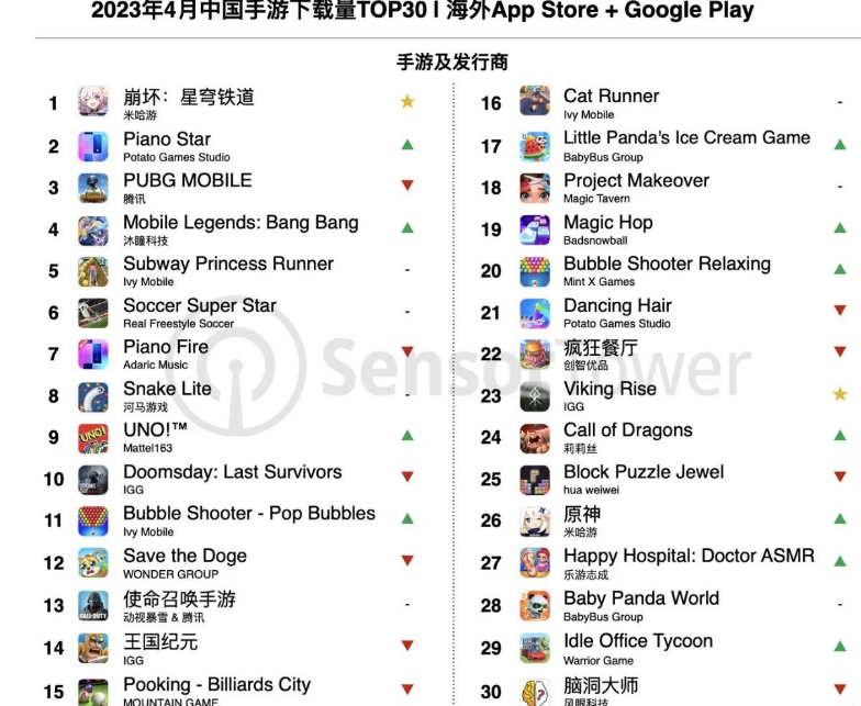 4月中国手游海外收入榜：《原神》第一，《崩坏：星穹铁道》第七-海外手游营收排行榜