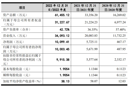拟投入募资7.92亿元，六九一二4月7日首发上会（九六二是什么意思）