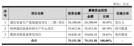 拟投入募资7.92亿元，六九一二4月7日首发上会（九六二是什么意思）