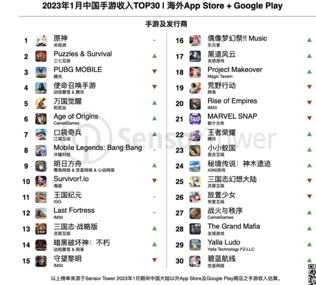 最新中国手游出海收入排行榜公布，《原神》仍占榜首-中国出海游戏收入排行榜