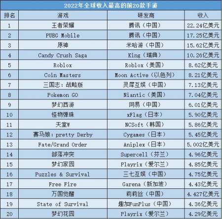 2022全球手游排名出炉：《原神》第三，榜首“吸金”超过150亿元-原神是世界顶尖游戏