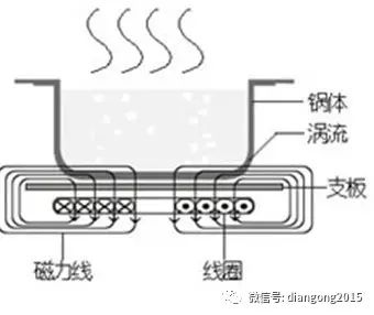 电磁炉工作原理及其维修方法-电磁炉原理及维修