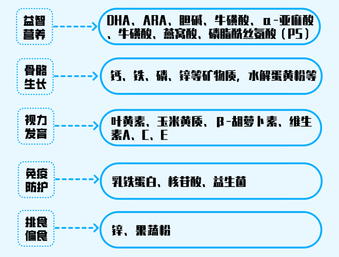 3-7岁喝奶很重要！哪些营养素很关键？儿童奶粉怎么挑？一文解决！-儿童奶粉怎么选营养成分